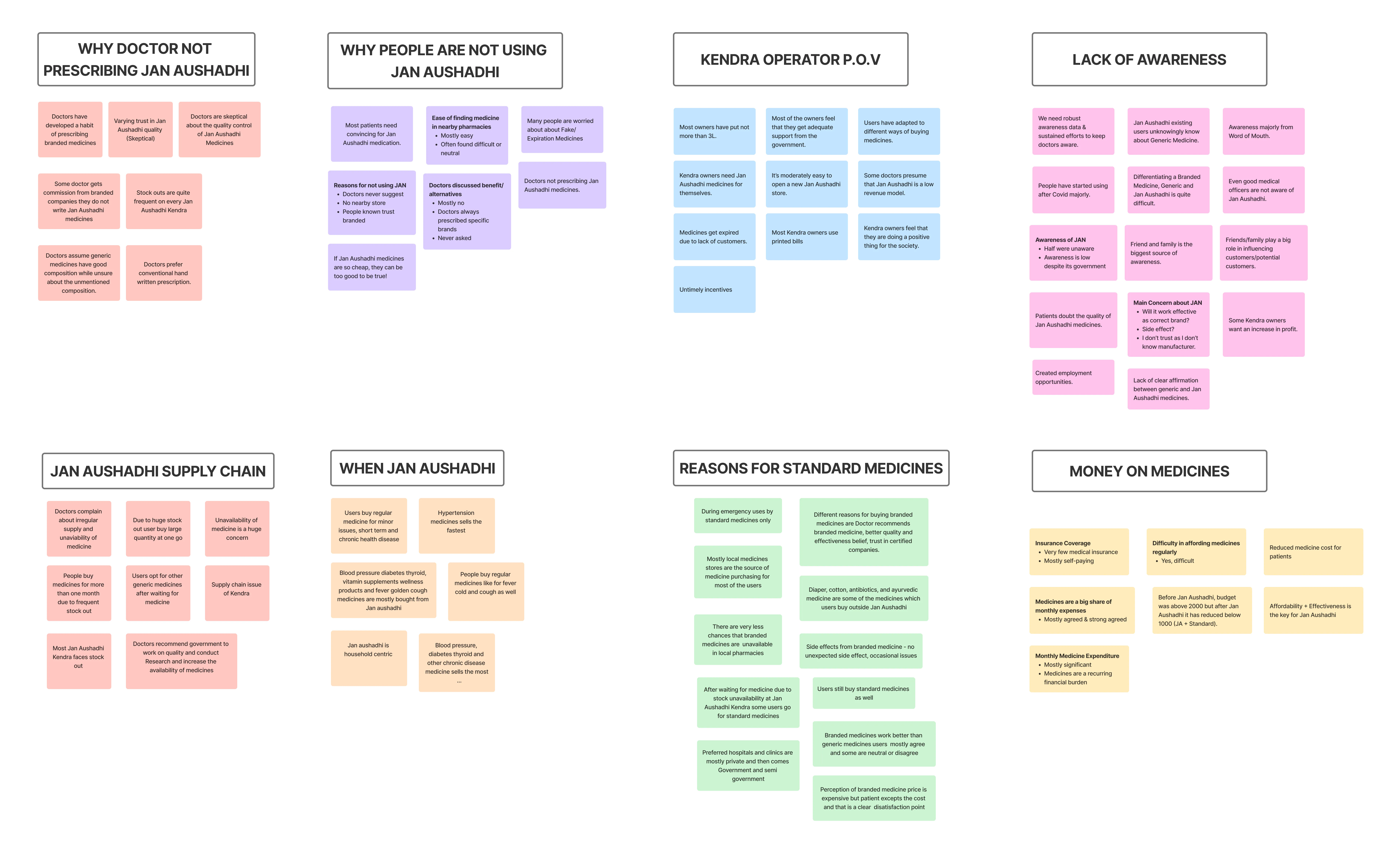 Affinity Mapping Clusters